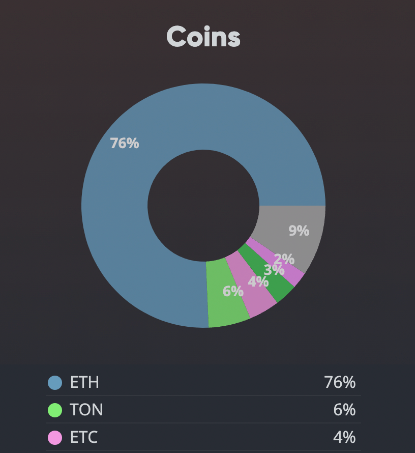 Pie chart